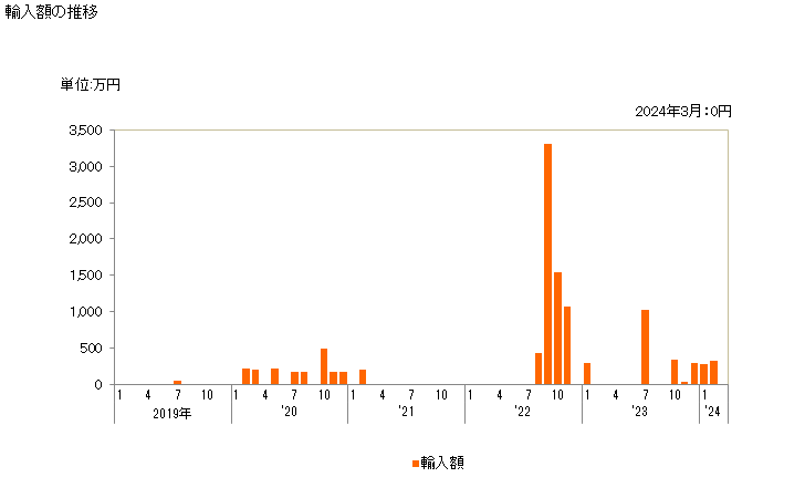 グラフ 月次 酢酸ビニルの輸入動向 HS291532 輸入額の推移