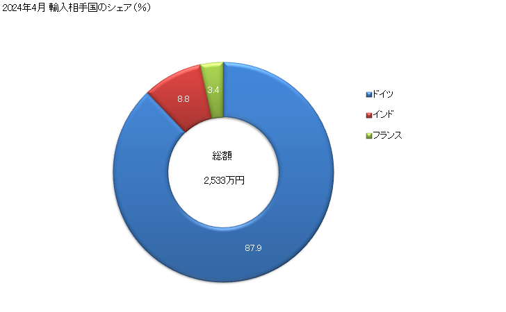 グラフ 月次 モノクロロ酢酸、ジクロロ酢酸、トリクロロ酢酸、これらの塩・エステルの輸入動向 HS291540 2024年4月 輸入相手国のシェア（％）