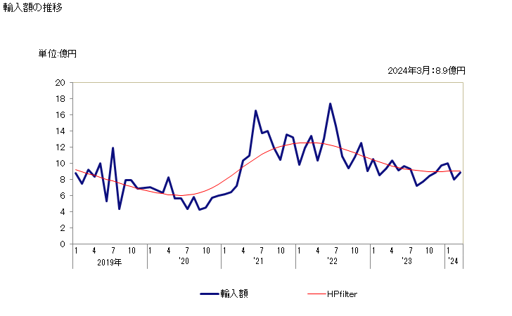 グラフで見る アクリル酸のエステルの輸入動向 Hs 輸入価格の推移 年ベース 出所 財務省 貿易統計