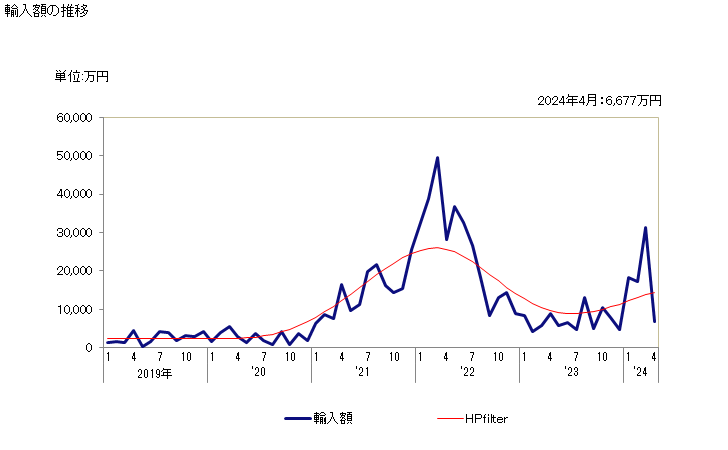 グラフ 月次 無水マレイン酸の輸入動向 HS291714 輸入額の推移