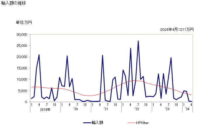 グラフ 月次 オルトフタル酸ジオクチルの輸入動向 HS291732 輸入額の推移
