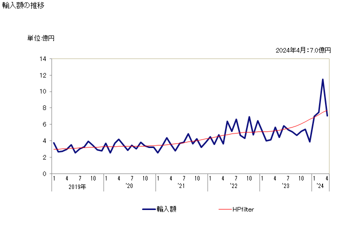 グラフ 月次 乳酸、その塩・エステルの輸入動向 HS291811 輸入額の推移