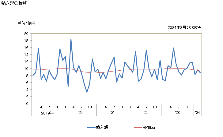 グラフ 月次 コール酸等の輸入動向 HS291819 輸入額の推移