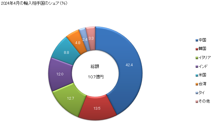 グラフ 月次 その他の第四級アンモニウム塩又は水酸化第四級アンモニウムの輸入動向 HS292390 2024年4月の輸入相手国のシェア（％）