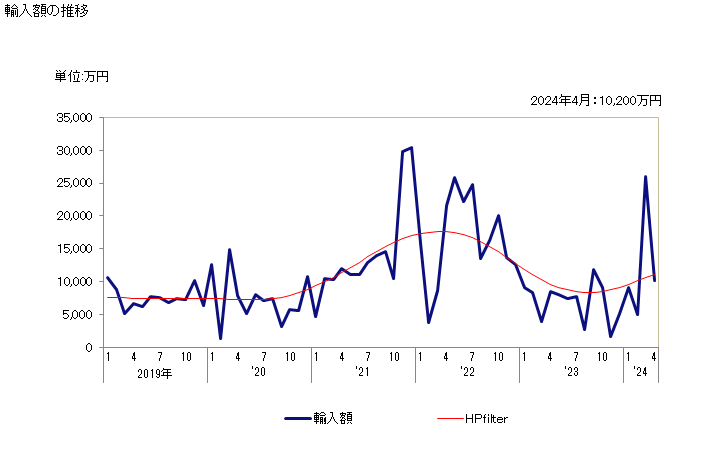 グラフ 月次 1-シアノグアニジンの輸入動向 HS292620 輸入額の推移