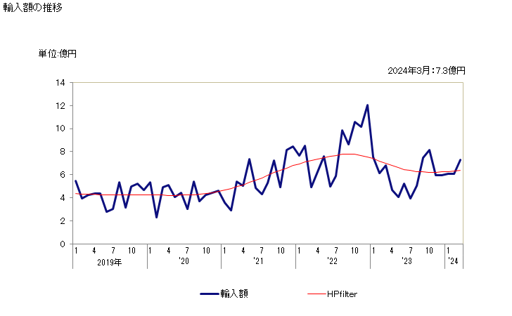 グラフ 月次 その他のその他の窒素官能化合物の輸入動向 HS292990 輸入額の推移