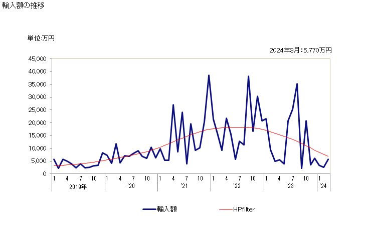 グラフ 月次 チオカルバマート、ジチオカルバマートの輸入動向 HS293020 輸入額の推移