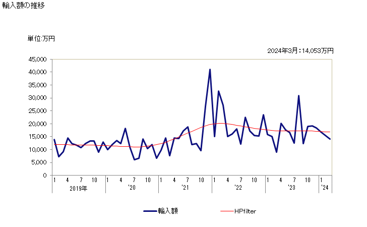 グラフ 月次 テトラヒドロフランの輸入動向 HS293211 輸入額の推移