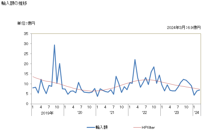 グラフ 月次 ラクトンの輸入動向 HS293220 輸入額の推移