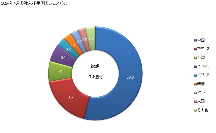 グラフ 月次 ラクトンの輸入動向 HS293220 2024年4月の輸入相手国のシェア（％）