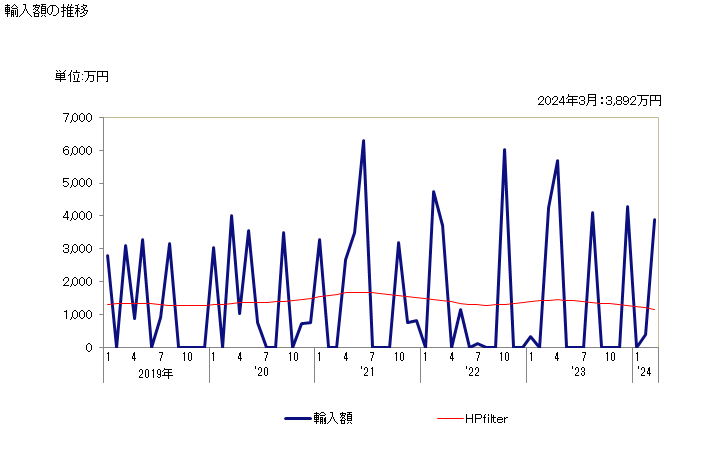 グラフ 月次 ピペロナールの輸入動向 HS293293 輸入額の推移