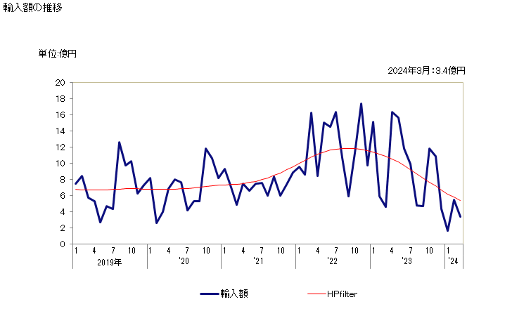 グラフ 月次 その他の非縮合ピラゾール環化合物の輸入動向 HS293319 輸入額の推移