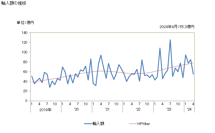 グラフ 月次 その他の非縮合ピリジン環化合物の輸入動向 HS293339 輸入額の推移