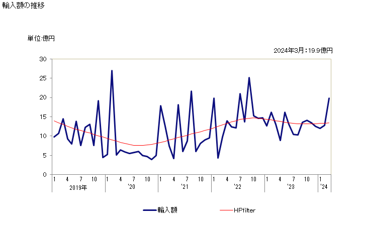 グラフ 月次 その他の非縮合トリアジン環化合物の輸入動向 HS293369 輸入額の推移