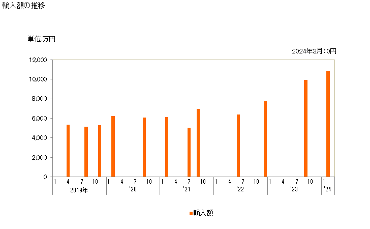 グラフ 月次 クロバザム、メチプリロンの輸入動向 HS293372 輸入額の推移