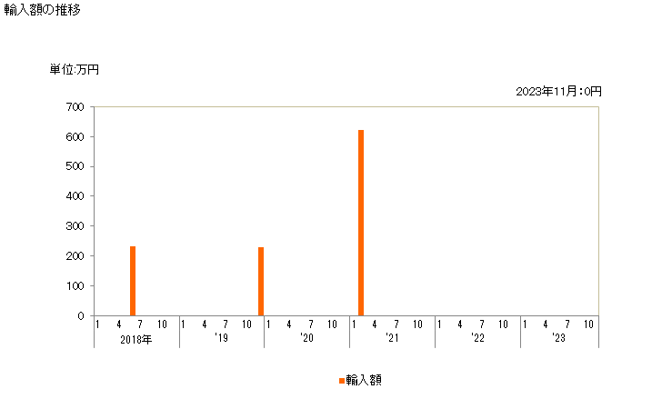 グラフ 月次 エフェドリン、その塩の輸入動向 HS293941 輸入額の推移