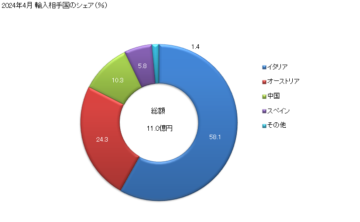 グラフ 月次 ペニシリン及びその誘導体(ペニシラン酸構造を有するもの)並びにこれらの塩の輸入動向 HS294110 2024年4月 輸入相手国のシェア（％）