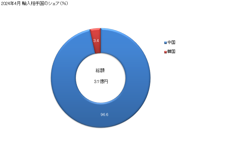 グラフ 月次 エリスロマイシン及びその誘導体並びにこれらの塩の輸入動向 HS294150 2024年4月 輸入相手国のシェア（％）