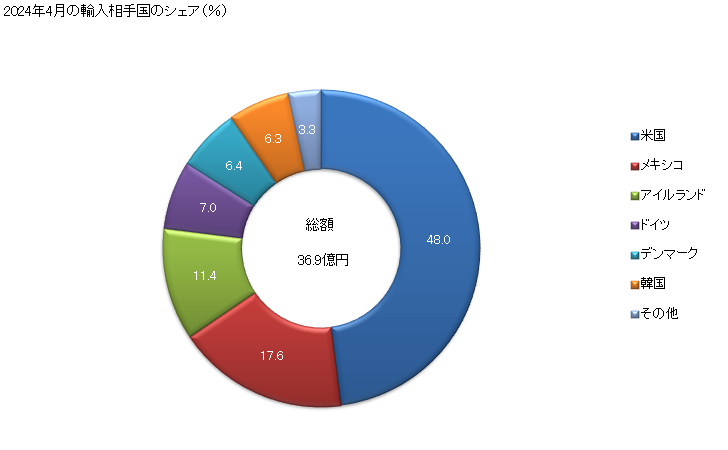 グラフ 月次 外科用カットガット等の縫合材、外科用・歯科用の吸収性止血材、外科用・歯科用の癒着防止材等の輸入動向 HS300610 2024年4月の輸入相手国のシェア（％）