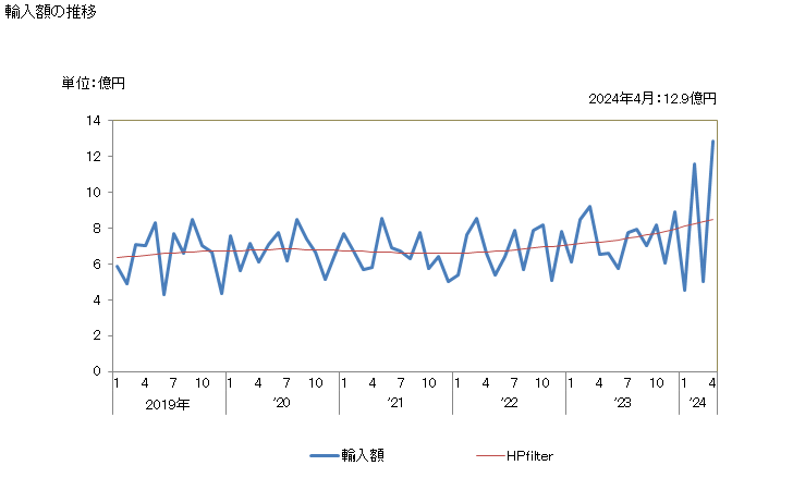 グラフ 月次 瘻造設術用の器具の輸入動向 HS300691 輸入額の推移