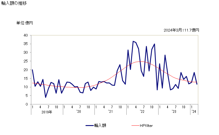 グラフ 月次 尿素(肥料)の輸入動向 HS310210 輸入額の推移