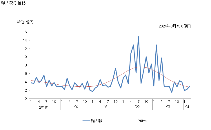 グラフ 月次 硫酸カリウム(肥料)の輸入動向 HS310430 輸入額の推移