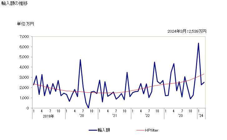 グラフ 月次 ワットルエキスの輸入動向 HS320120 輸入額の推移