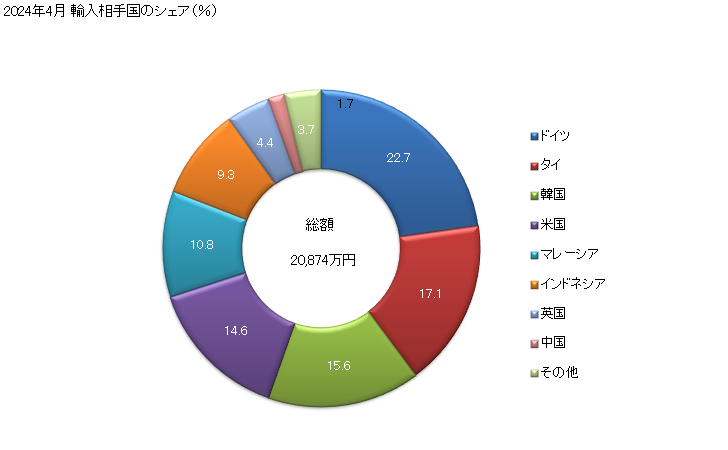 グラフ 月次 化粧品製造用の二酸化チタンをもとにした顔料及び調製品(乾燥状態において全重量の80％未満の含有量)の輸入動向 HS320619 2024年4月 輸入相手国のシェア（％）