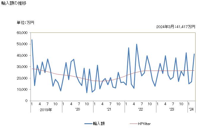 グラフ 月次 その他(ベルガモット、ライム等)の精油の輸入動向 HS330119 輸入額の推移