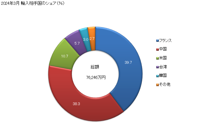 グラフ 月次 マニキュア用・ペディキュア用の化粧品の輸入動向 HS330430 2024年3月 輸入相手国のシェア（％）
