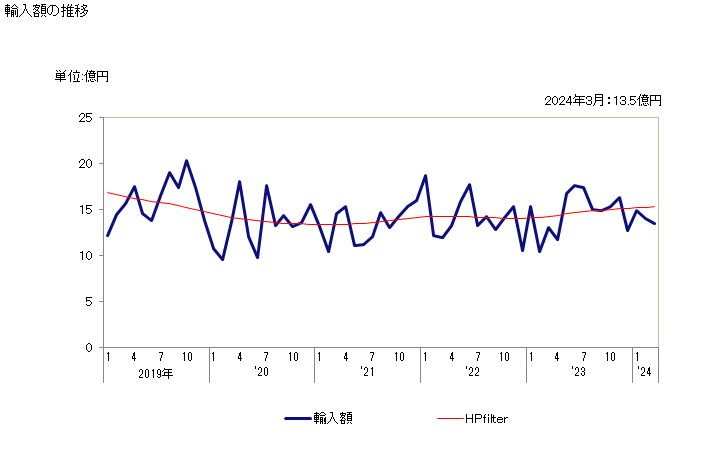 グラフ 月次 シャンプーの輸入動向 HS330510 輸入額の推移