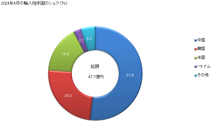 グラフ 月次 その他の調製香料・化粧品類(脱毛剤、におい袋、香紙類、コンタクトレンズ用又は義眼用の液、動物用化粧品類などが含まれる)の輸入動向 HS330790 2024年3月の輸入相手国のシェア（％）