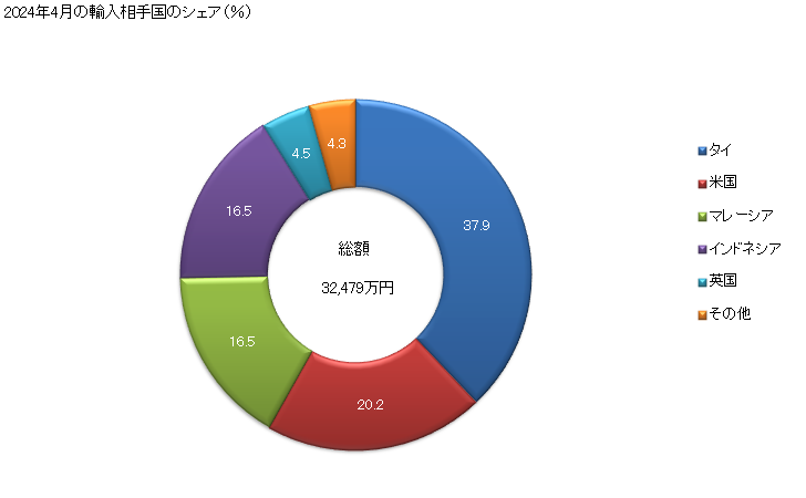 グラフ 月次 石鹸(その他の形状の物(フレーク状、粉状、ペースト状又は水溶液))の輸入動向 HS340120 2024年3月の輸入相手国のシェア（％）