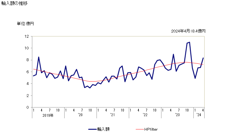 グラフ 月次 調整潤滑油(石油又は歴青油を含有しないもの)(その他の物)の輸入動向 HS340399 輸入額の推移