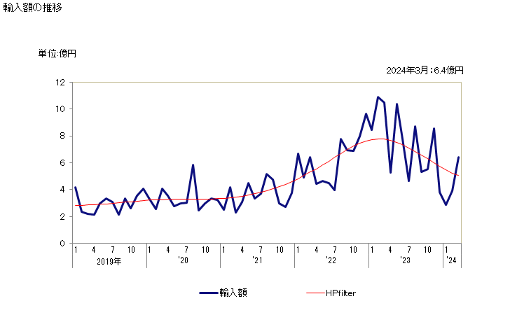 グラフ 月次 カゼイン(たんぱく系物質)の輸入動向 HS350110 輸入額の推移
