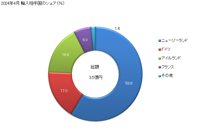 グラフ 月次 カゼイン(たんぱく系物質)の輸入動向 HS350110 2024年4月 輸入相手国のシェア（％）