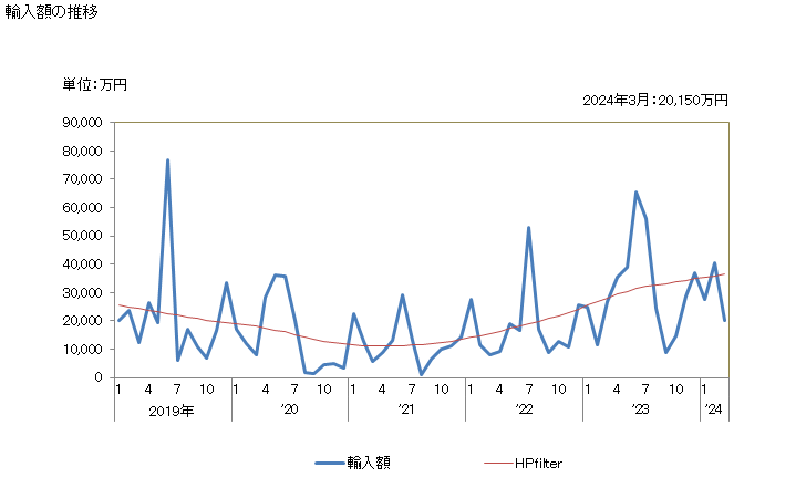 グラフ 月次 花火の輸入動向 HS360410 輸入額の推移