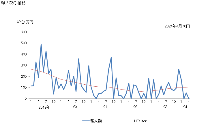 グラフ 月次 エックス線用のロールフィルム(露光していないもの)の輸入動向 HS370210 輸入額の推移