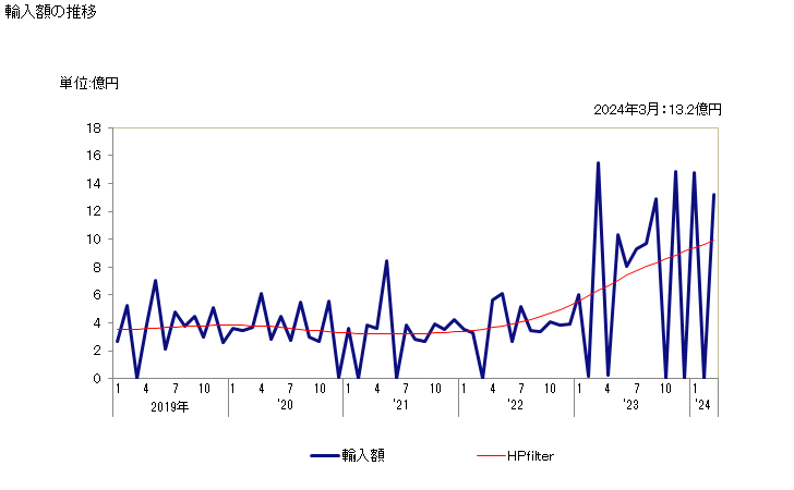 グラフ 月次 トール油の輸入動向 HS380300 輸入額の推移