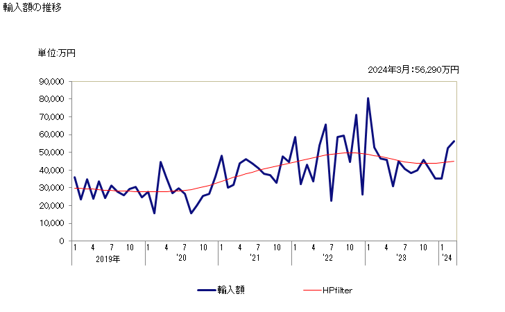 グラフ 月次 ロジンスピリット、ロジン油、ランガムの輸入動向 HS380690 輸入額の推移