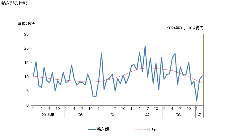 グラフ 月次 担体付き触媒(その他)の輸入動向 HS381519 輸入額の推移