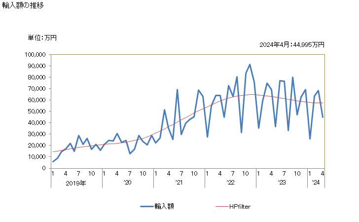 グラフ 月次 混合アルキルベンゼン、混合アルキルナフタレン(医薬品及び環式炭化水素を除く)の輸入動向 HS381700 輸入額の推移