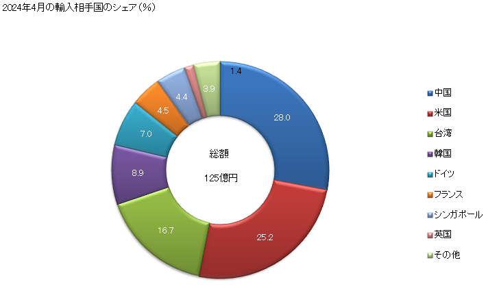 グラフ 月次 元素・化合物を電子工業用にドープ処理したものの輸入動向 HS381800 2024年4月の輸入相手国のシェア（％）