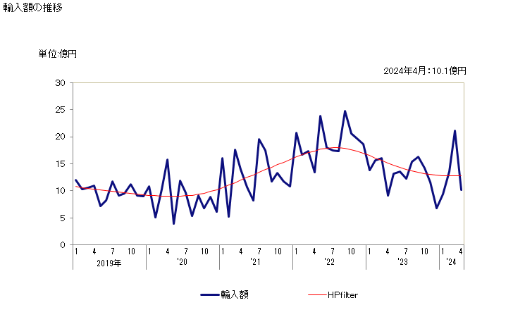 グラフ 月次 工業用の脂肪性アルコールの輸入動向 HS382370 輸入額の推移