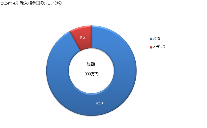 グラフ 月次 バイオディーゼル及びその混合物(石油又は歴青油の含有量が全重量の70％未満の物)の輸入動向 HS382600 2024年4月 輸入相手国のシェア（％）