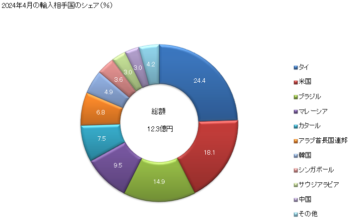 グラフ 月次 エチレン重合体(ポリエチレン)(比重0.94未満)の輸入動向 HS390110 2024年4月の輸入相手国のシェア（％）