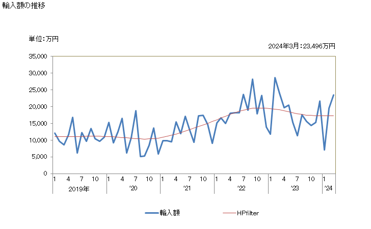 グラフ 月次 ポリイソブチレンの輸入動向 HS390220 輸入額の推移