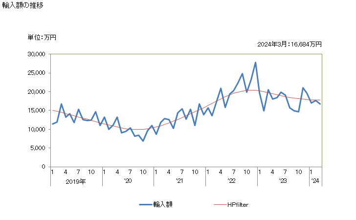 グラフ 月次 ポリスチレン(多泡性の物)の輸入動向 HS390311 輸入額の推移
