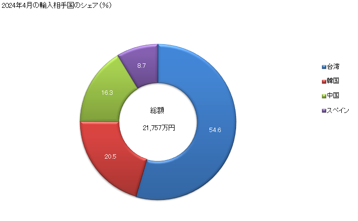 グラフ 月次 ポリスチレン(多泡性の物)の輸入動向 HS390311 2024年4月の輸入相手国のシェア（％）