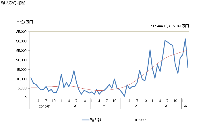 グラフ 月次 ポリスチレン(多泡性でないもの)の輸入動向 HS390319 輸入額の推移